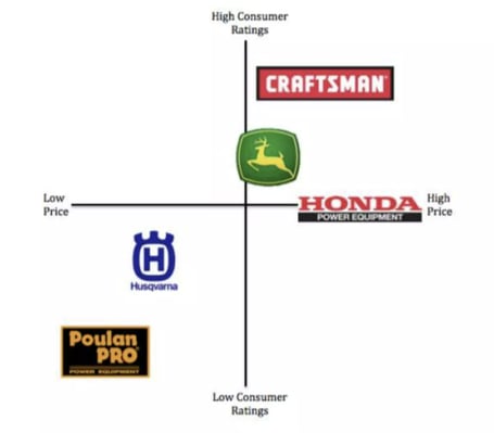 John Deere Perceptual Map