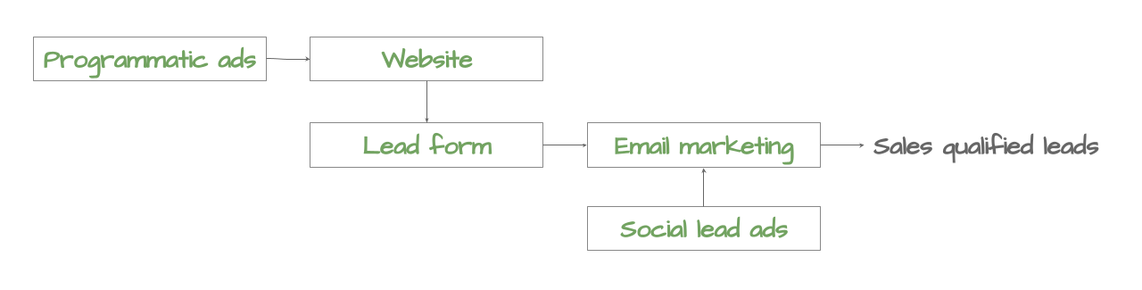 Marketing Audit Graphics - Tactical User Flow