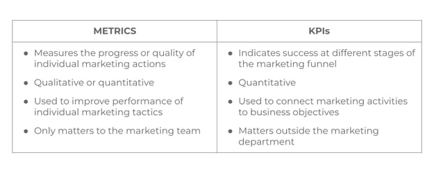 Metrics vs KPIs